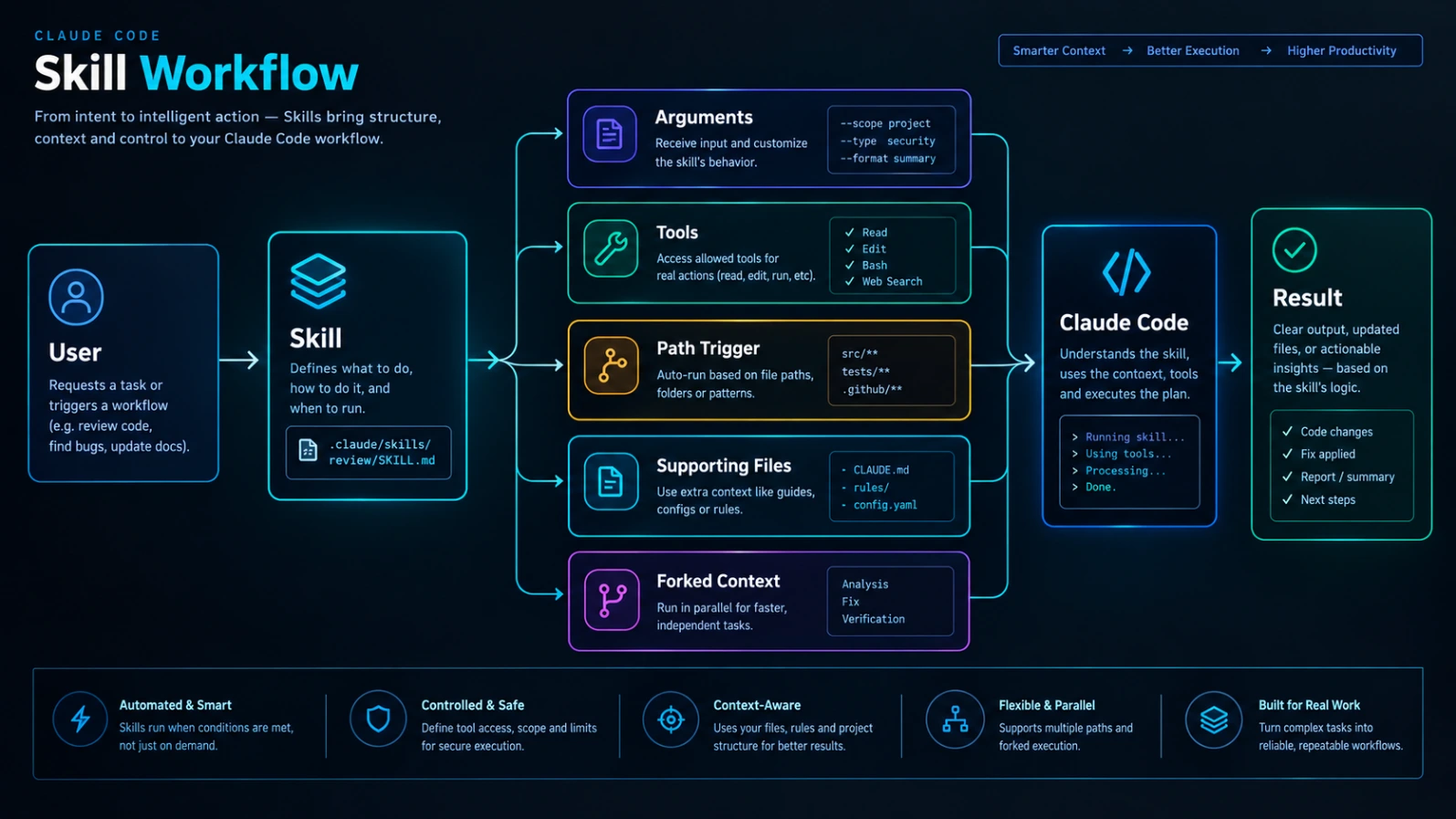 Advanced Claude Code Skill workflow